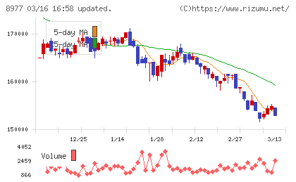 阪急阪神リート投資法人チャート