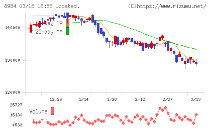 大和ハウスリート投資法人チャート