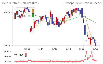ジャパン・ホテル・リート投資法人チャート