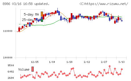 大和証券リビング投資法人チャート