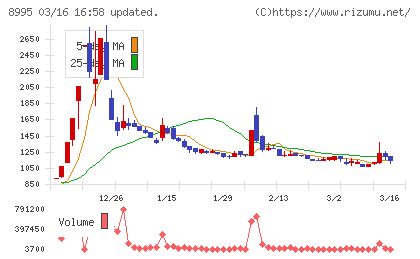 誠建設工業チャート