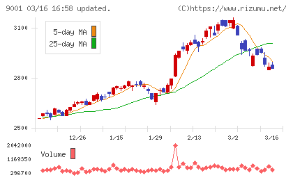 東武鉄道チャート