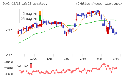 相鉄ホールディングスチャート
