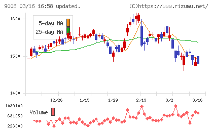 京浜急行電鉄チャート
