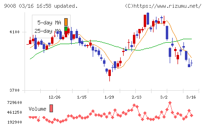 京王電鉄チャート