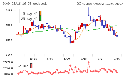 京成電鉄チャート