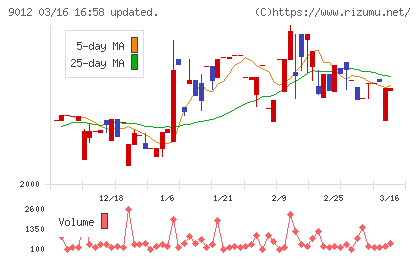 秩父鉄道チャート