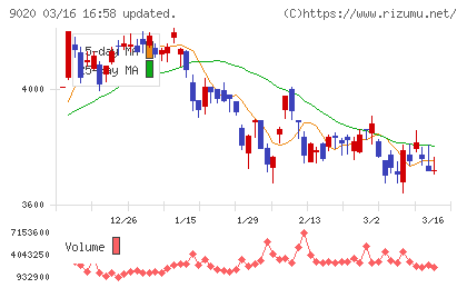 東日本旅客鉄道チャート