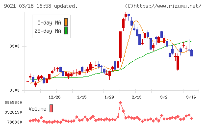 西日本旅客鉄道チャート