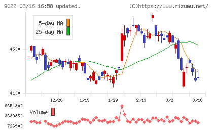 東海旅客鉄道チャート