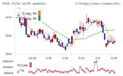 西武ホールディングスチャート