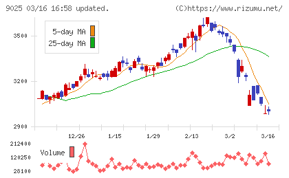 鴻池運輸チャート