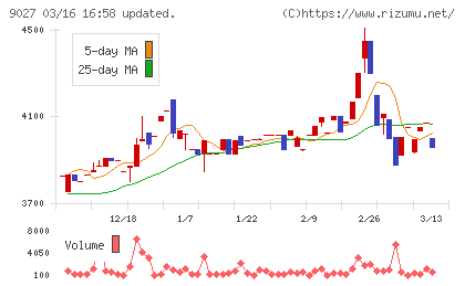 ロジネットジャパンチャート