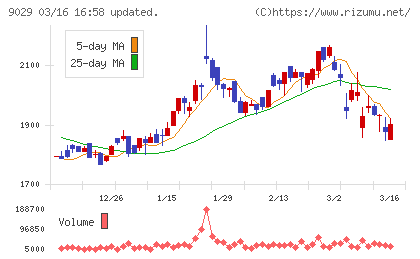 ヒガシホールディングスチャート