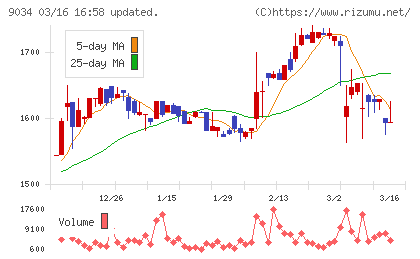 南総通運チャート