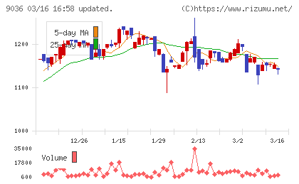 東部ネットワークチャート