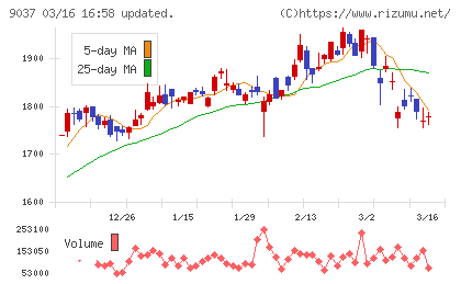 ハマキョウレックスチャート