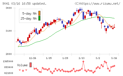 近鉄グループホールディングスチャート