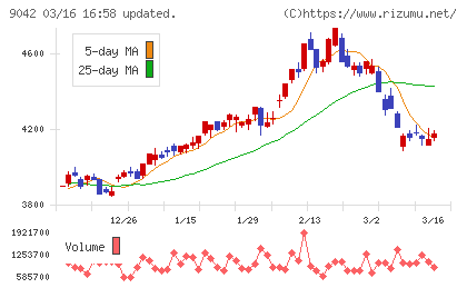 阪急阪神ホールディングスチャート