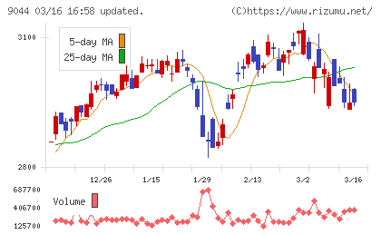 南海電気鉄道チャート