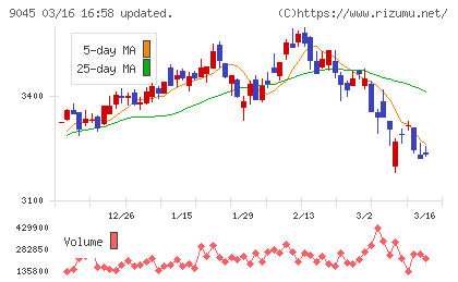 京阪ホールディングスチャート