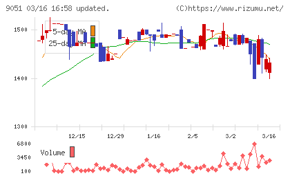 センコン物流チャート