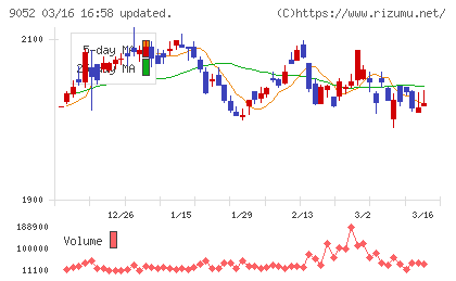 山陽電気鉄道チャート