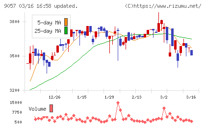 遠州トラックチャート