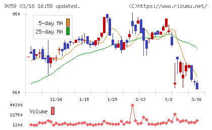 カンダホールディングスチャート