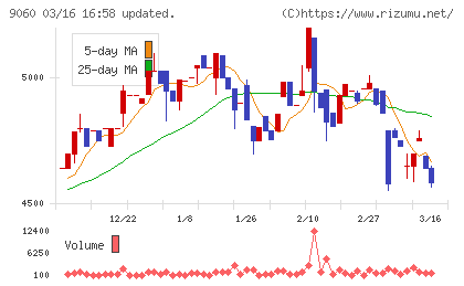 日本ロジテムチャート