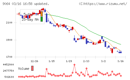 ヤマトホールディングスチャート