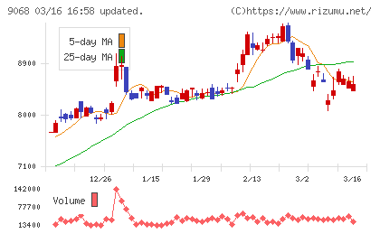 丸全昭和運輸チャート