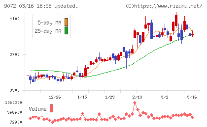 ニッコンホールディングスチャート