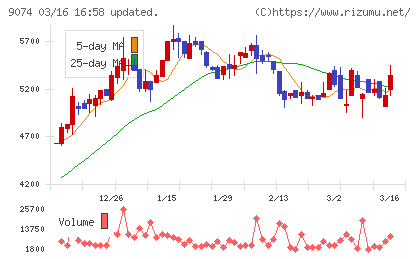 日本石油輸送チャート