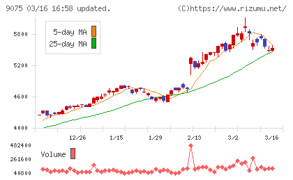 福山通運チャート