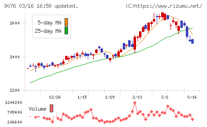 セイノーホールディングスチャート