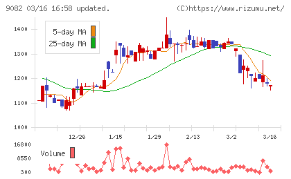 大和自動車交通チャート