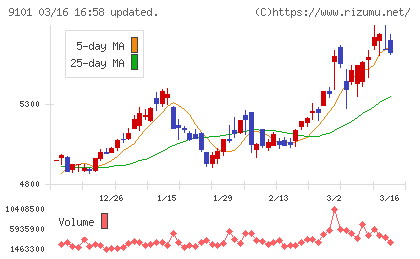 日本郵船チャート