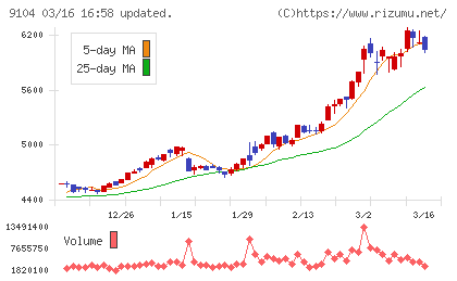 商船三井チャート