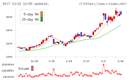川崎汽船チャート