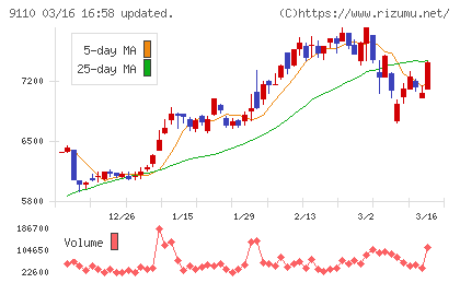 ＮＳユナイテッド海運チャート