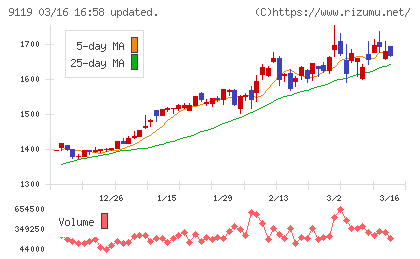 飯野海運チャート