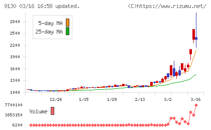 共栄タンカーチャート