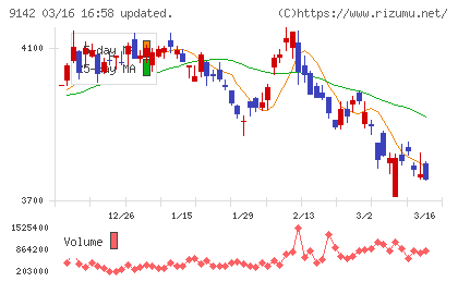 九州旅客鉄道チャート