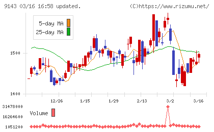 SGホールディングスチャート