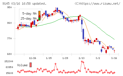 ビーイングホールディングスチャート