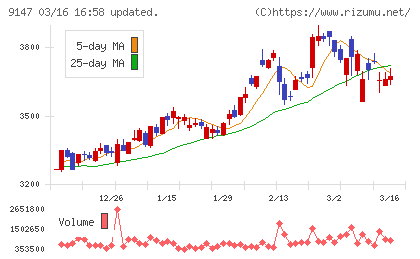 ＮＩＰＰＯＮ　ＥＸＰＲＥＳＳホールディングスチャート