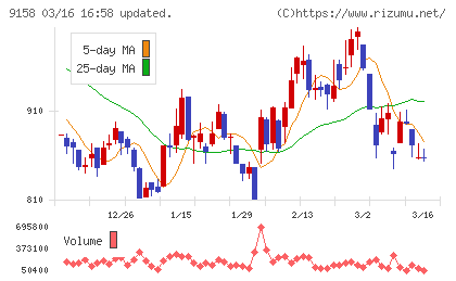 シーユーシーチャート