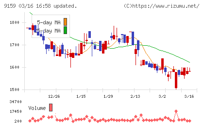 Ｗ　ＴＯＫＹＯチャート