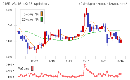 クオルテックチャート